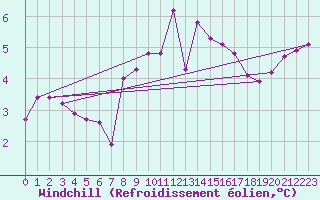 Courbe du refroidissement olien pour Hohrod (68)