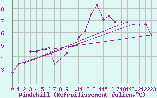 Courbe du refroidissement olien pour Leek Thorncliffe