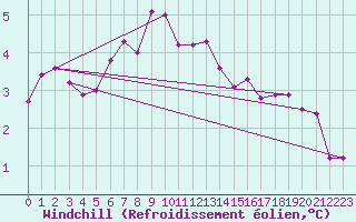 Courbe du refroidissement olien pour Hel