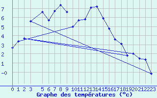 Courbe de tempratures pour Gumpoldskirchen