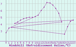 Courbe du refroidissement olien pour Fains-Veel (55)