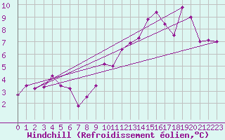 Courbe du refroidissement olien pour Perpignan (66)