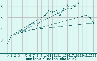 Courbe de l'humidex pour Millau - Soulobres (12)