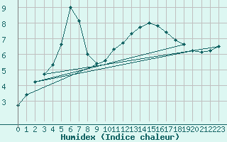 Courbe de l'humidex pour Cerisiers (89)