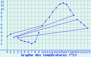 Courbe de tempratures pour Belfort-Dorans (90)