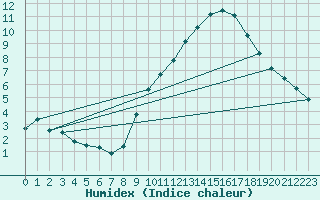 Courbe de l'humidex pour Belfort-Dorans (90)