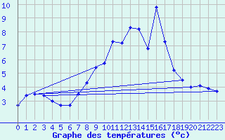 Courbe de tempratures pour Moleson (Sw)