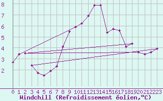 Courbe du refroidissement olien pour Giessen
