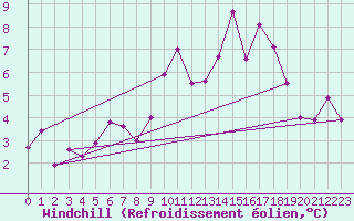 Courbe du refroidissement olien pour Chteau-Chinon (58)