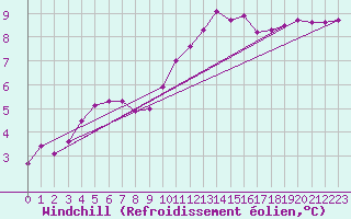 Courbe du refroidissement olien pour Muirancourt (60)