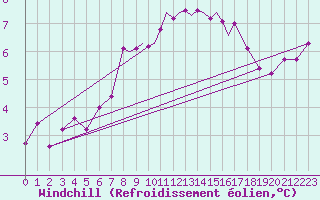 Courbe du refroidissement olien pour Scilly - Saint Mary