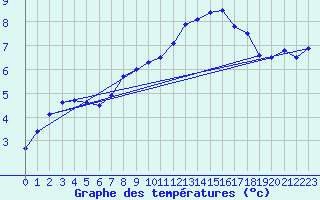 Courbe de tempratures pour Bad Lippspringe