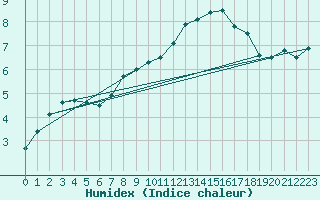 Courbe de l'humidex pour Bad Lippspringe