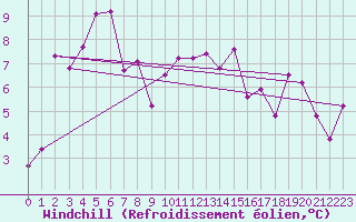 Courbe du refroidissement olien pour Grenoble/agglo Le Versoud (38)