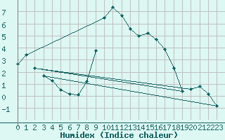 Courbe de l'humidex pour Les Charbonnires (Sw)