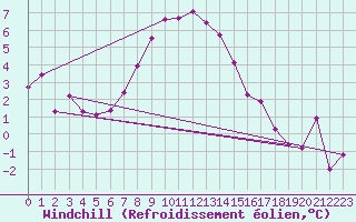 Courbe du refroidissement olien pour Oberriet / Kriessern