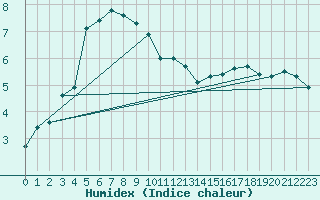 Courbe de l'humidex pour Chieming
