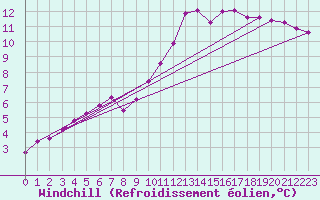 Courbe du refroidissement olien pour Thomery (77)
