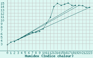 Courbe de l'humidex pour Thomery (77)