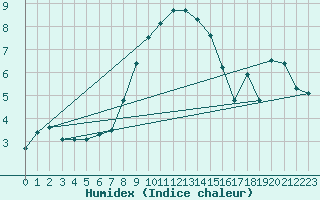 Courbe de l'humidex pour Chaumont (Sw)