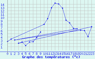 Courbe de tempratures pour Chur-Ems