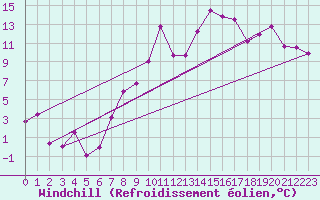 Courbe du refroidissement olien pour Portoroz / Secovlje