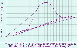 Courbe du refroidissement olien pour Bischofszell