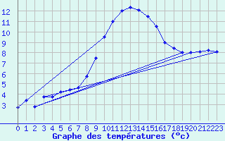 Courbe de tempratures pour Bischofszell