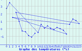 Courbe de tempratures pour Grimsel Hospiz