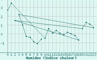 Courbe de l'humidex pour Grimsel Hospiz