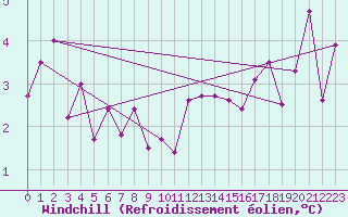 Courbe du refroidissement olien pour Belley (01)