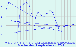 Courbe de tempratures pour Les Charbonnires (Sw)