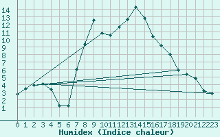 Courbe de l'humidex pour Curtea De Arges