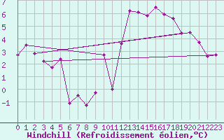 Courbe du refroidissement olien pour Nmes - Courbessac (30)
