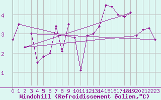 Courbe du refroidissement olien pour Oehringen