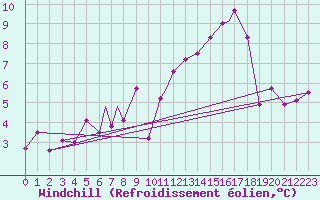 Courbe du refroidissement olien pour Brize Norton