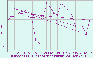 Courbe du refroidissement olien pour Orcires - Nivose (05)