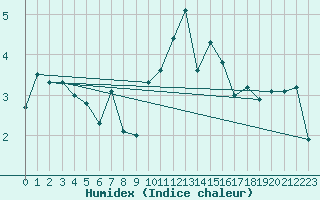 Courbe de l'humidex pour La Dle (Sw)