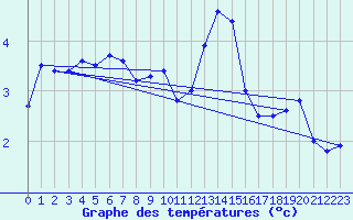 Courbe de tempratures pour Chlons-en-Champagne (51)