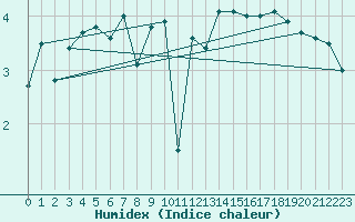 Courbe de l'humidex pour Bo I Vesteralen
