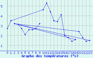 Courbe de tempratures pour Moleson (Sw)