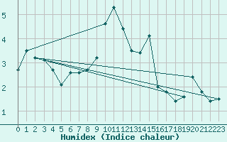 Courbe de l'humidex pour Moleson (Sw)