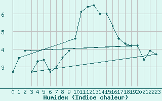 Courbe de l'humidex pour Wdenswil