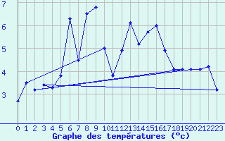 Courbe de tempratures pour Disentis