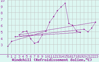 Courbe du refroidissement olien pour Lanvoc (29)