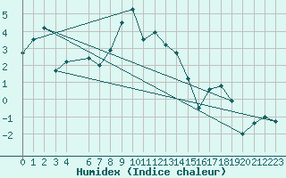 Courbe de l'humidex pour Brocken