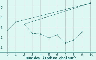 Courbe de l'humidex pour Cieza