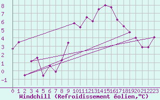 Courbe du refroidissement olien pour Reinosa