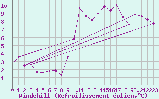 Courbe du refroidissement olien pour Agen (47)