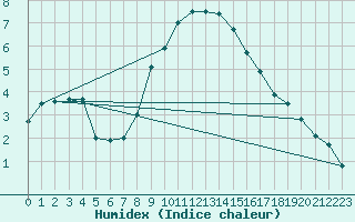 Courbe de l'humidex pour Steinkjer